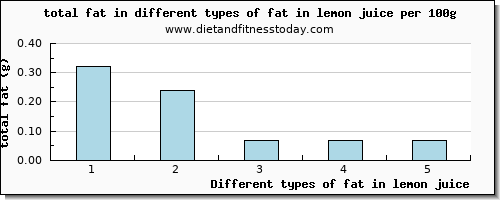fat in lemon juice total fat per 100g